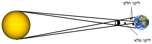 ליקוי חמה חלקי לעומת ליקוי חמה מלא